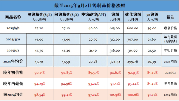 世佳微爾小論價格屢創(chuàng)新高，鎢系金屬粉末列秒變金鳳凰？